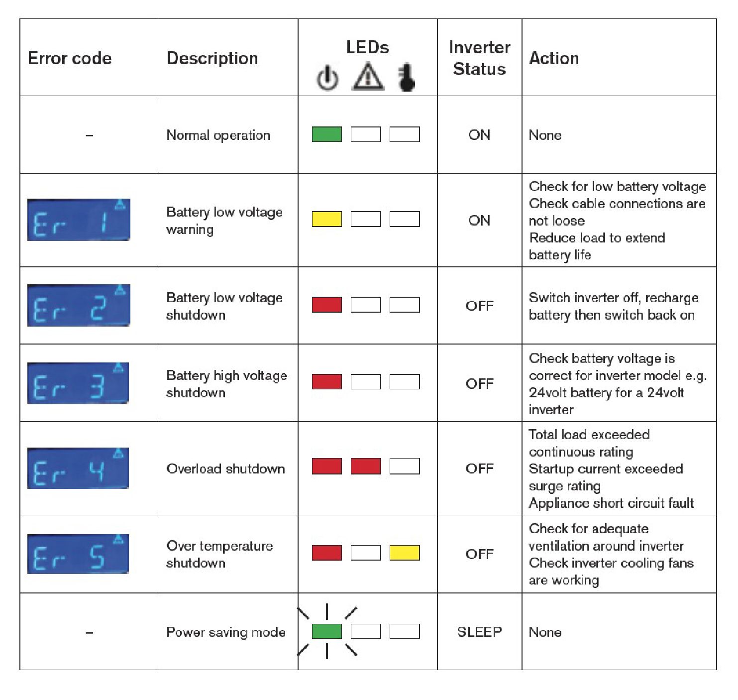 Descrições dos códigos de erro do LCD do inversor PSW
