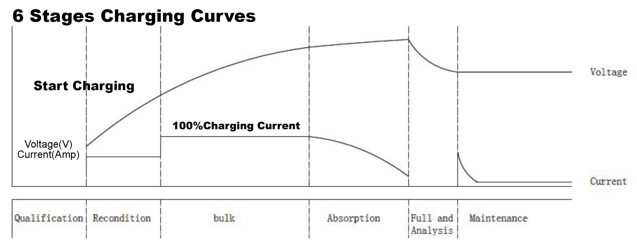 Charging Curve