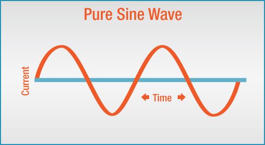 Onde sinusoïdale pure