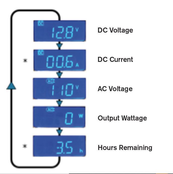 Description du mode de configuration de l'écran LCD de l'onduleur PSW