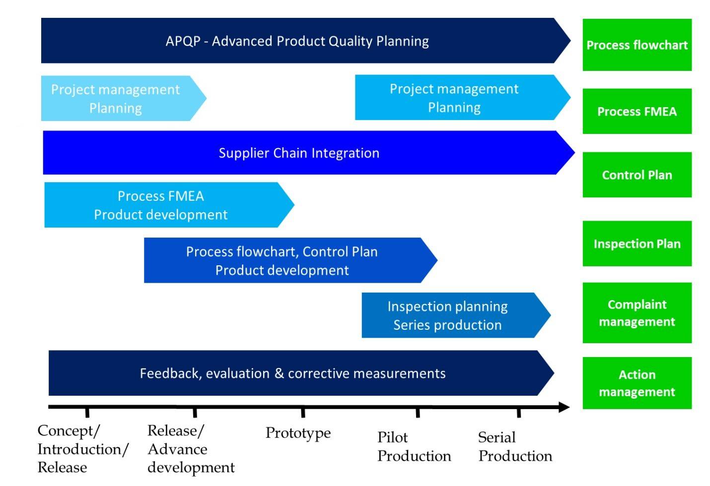 Auto-osat APQP