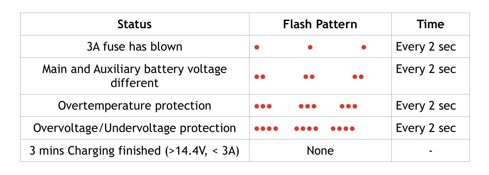 Indicador rojo de voltaje de batería/códigos de error